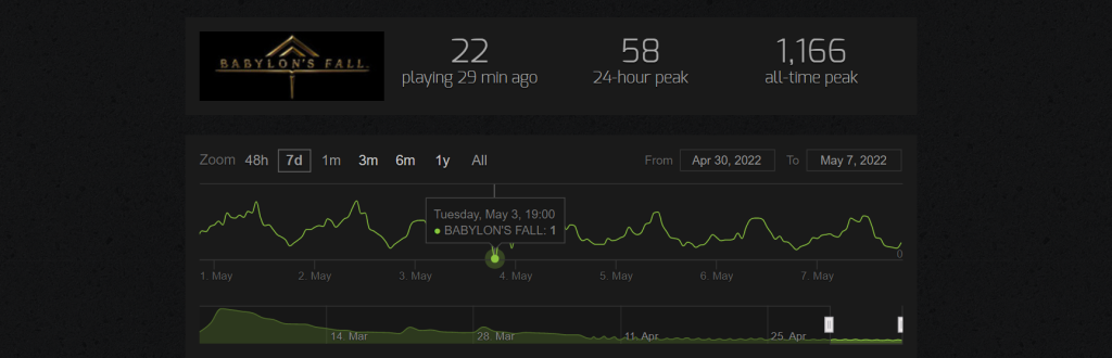 Babylons Fall registró un pico de 1 jugador en todo el mundo