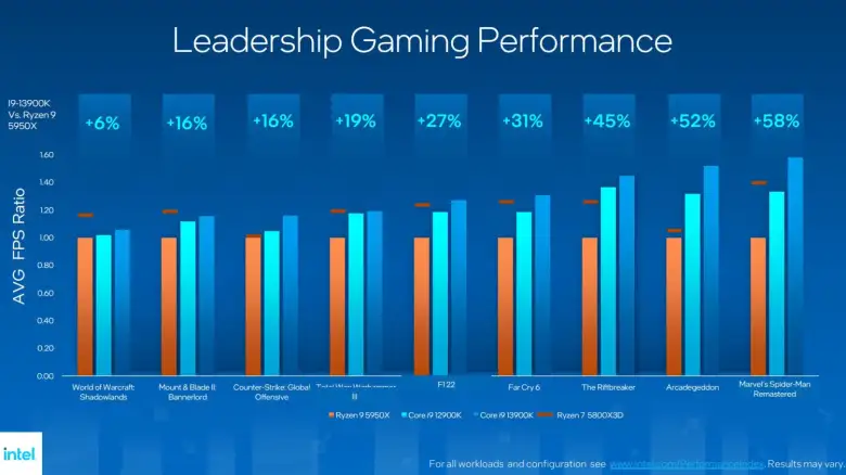 Raptor Lake Intel