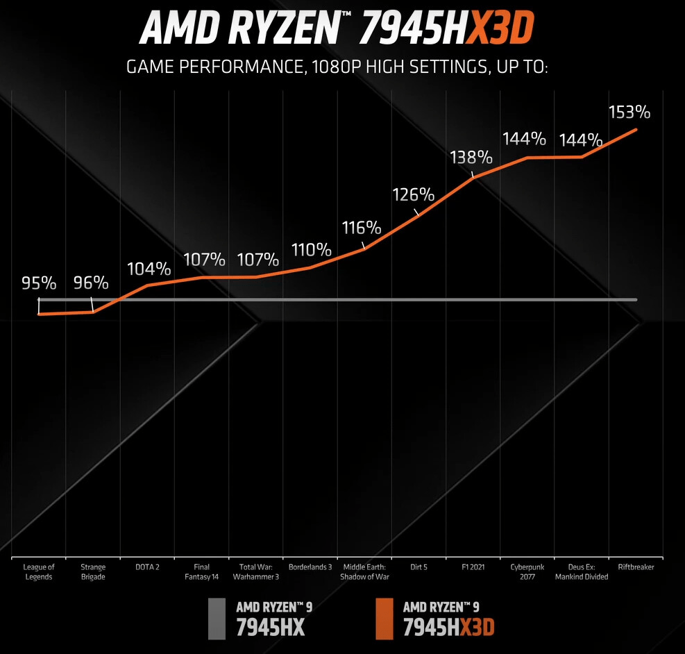 AMD